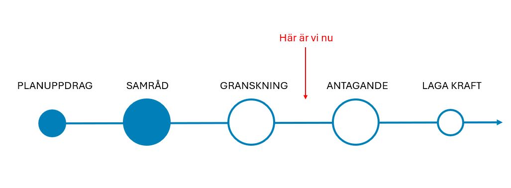 Detaljplaneprocessen